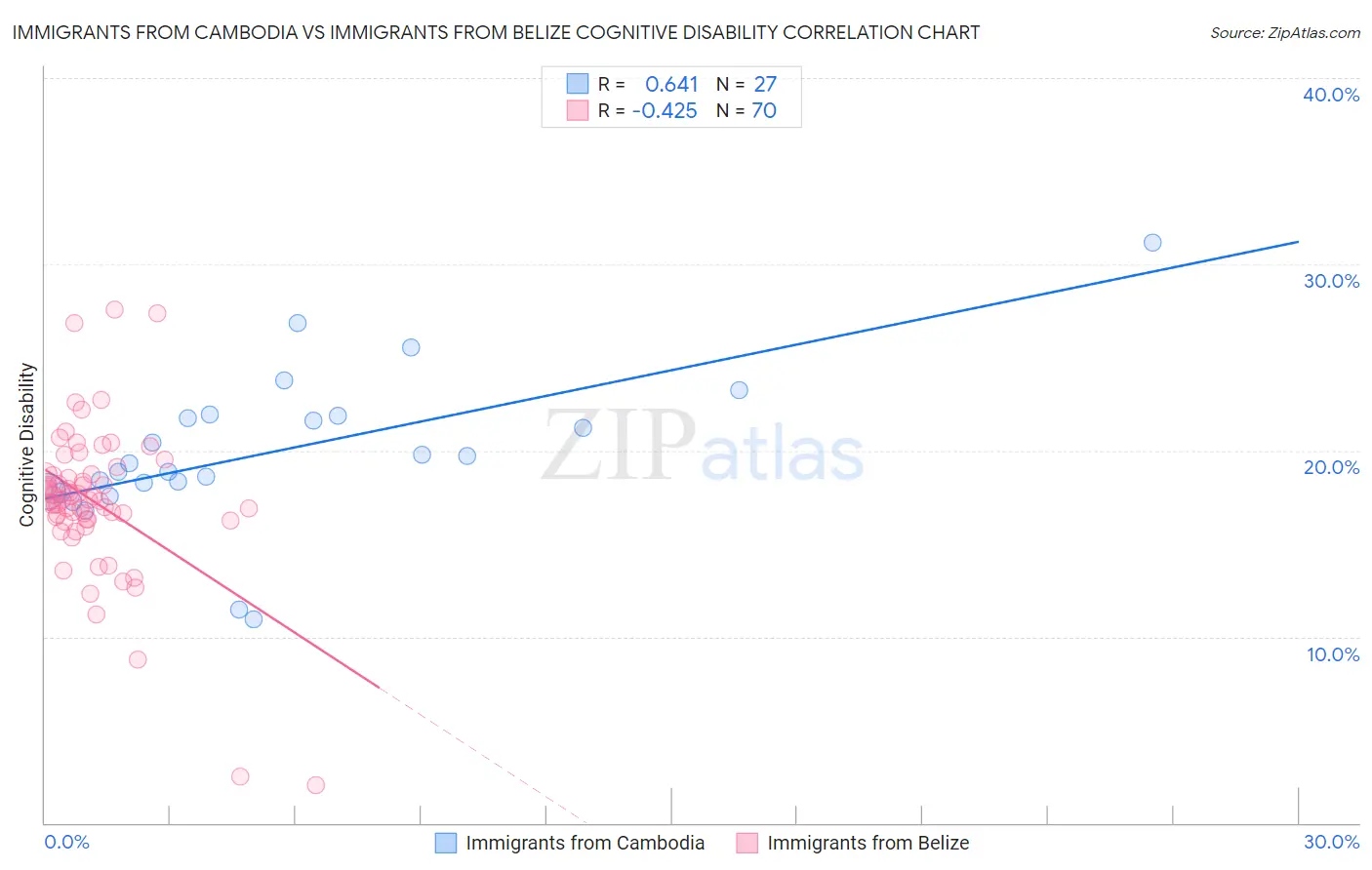 Immigrants from Cambodia vs Immigrants from Belize Cognitive Disability