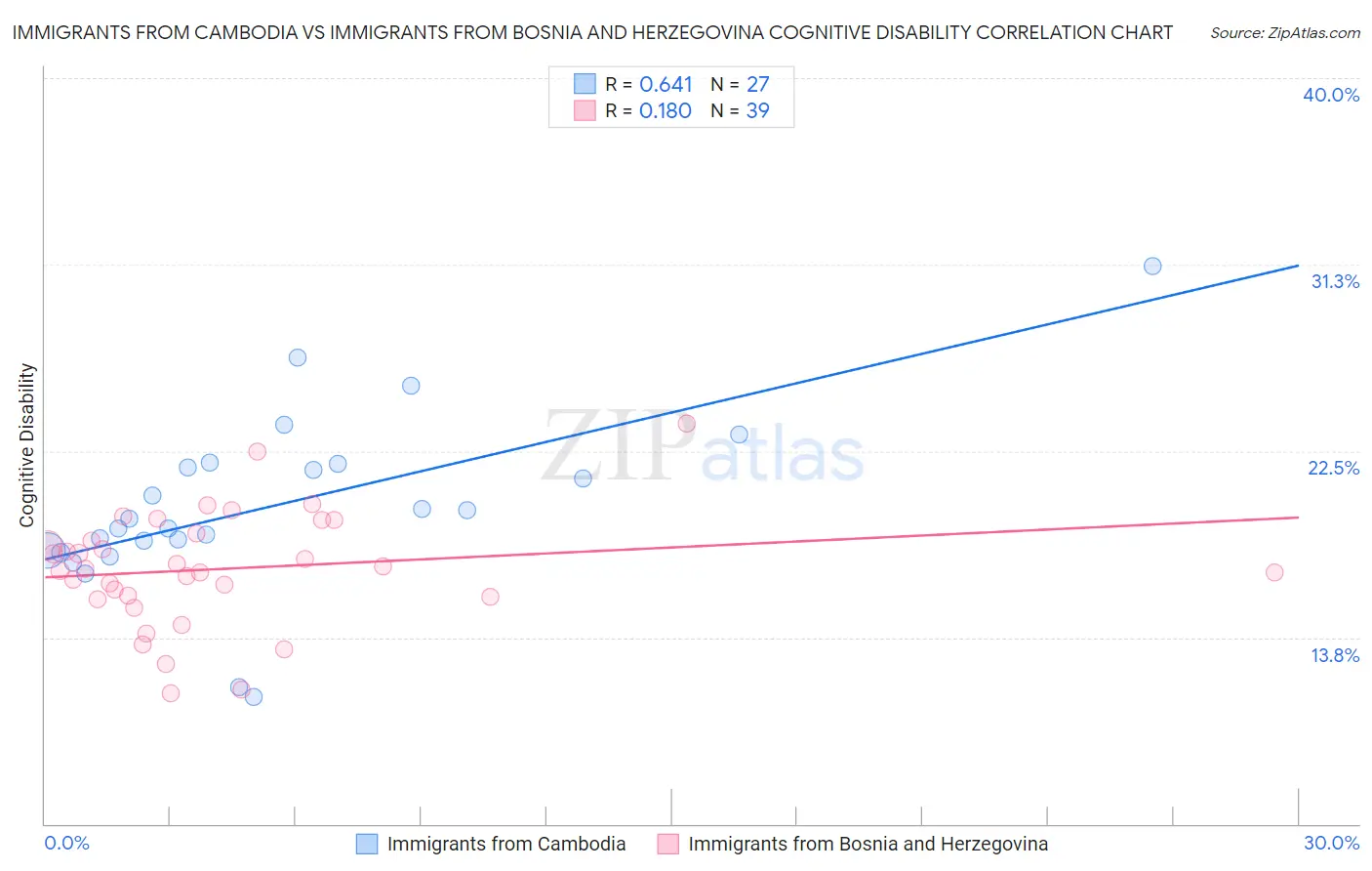 Immigrants from Cambodia vs Immigrants from Bosnia and Herzegovina Cognitive Disability