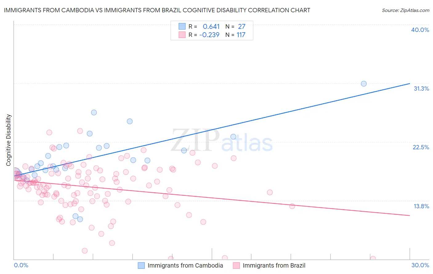 Immigrants from Cambodia vs Immigrants from Brazil Cognitive Disability