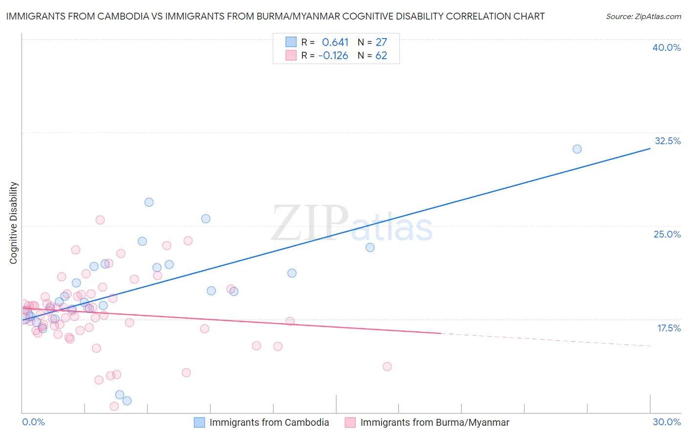 Immigrants from Cambodia vs Immigrants from Burma/Myanmar Cognitive Disability