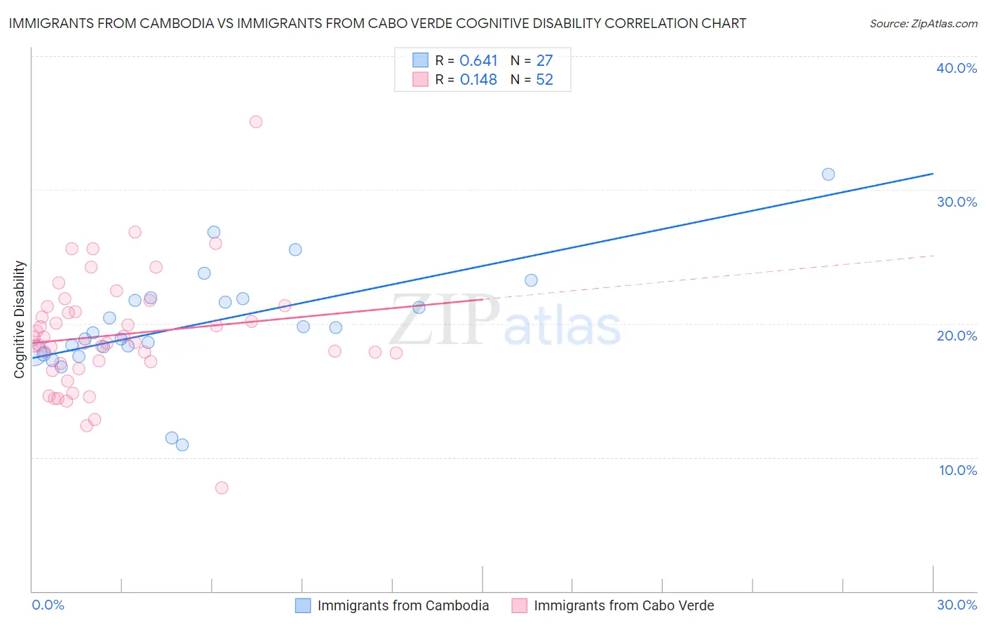 Immigrants from Cambodia vs Immigrants from Cabo Verde Cognitive Disability