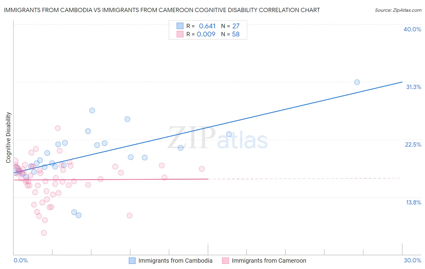 Immigrants from Cambodia vs Immigrants from Cameroon Cognitive Disability