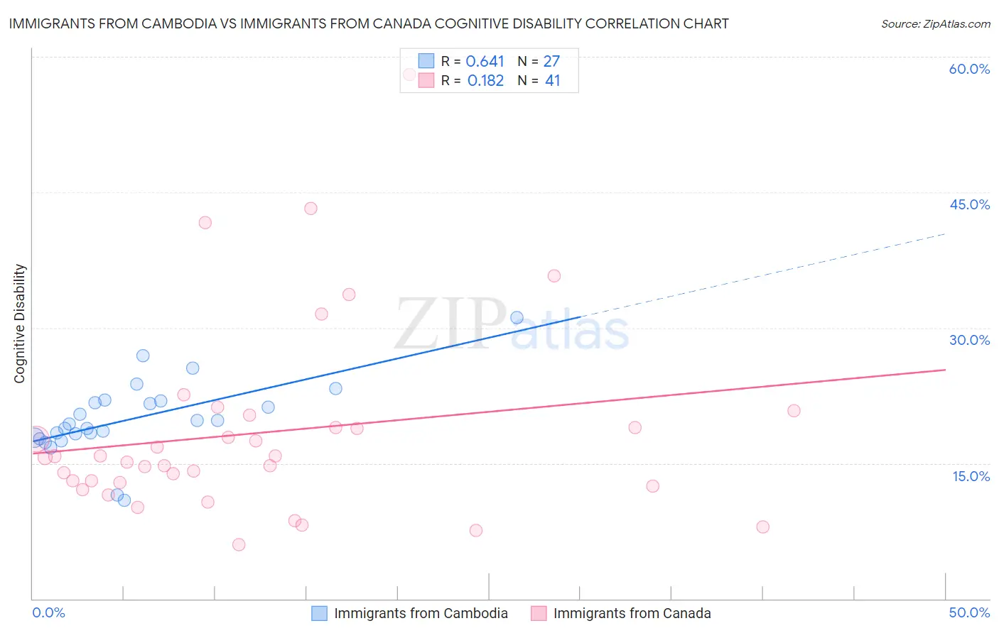 Immigrants from Cambodia vs Immigrants from Canada Cognitive Disability