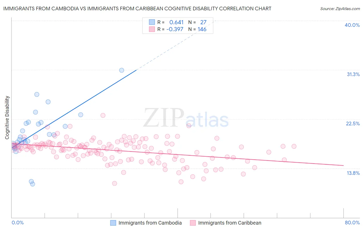 Immigrants from Cambodia vs Immigrants from Caribbean Cognitive Disability