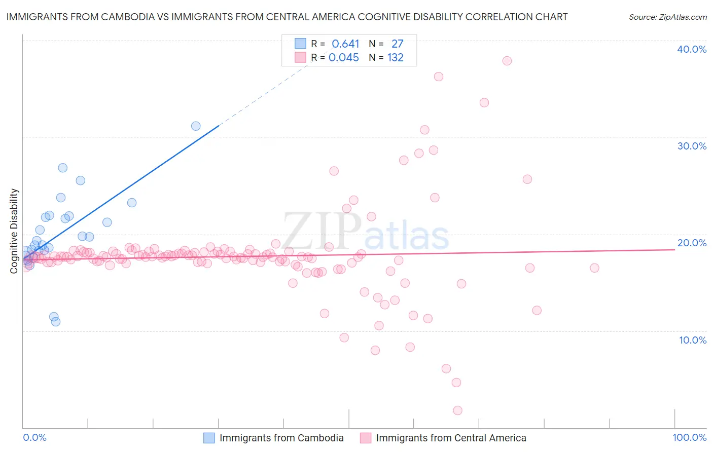 Immigrants from Cambodia vs Immigrants from Central America Cognitive Disability