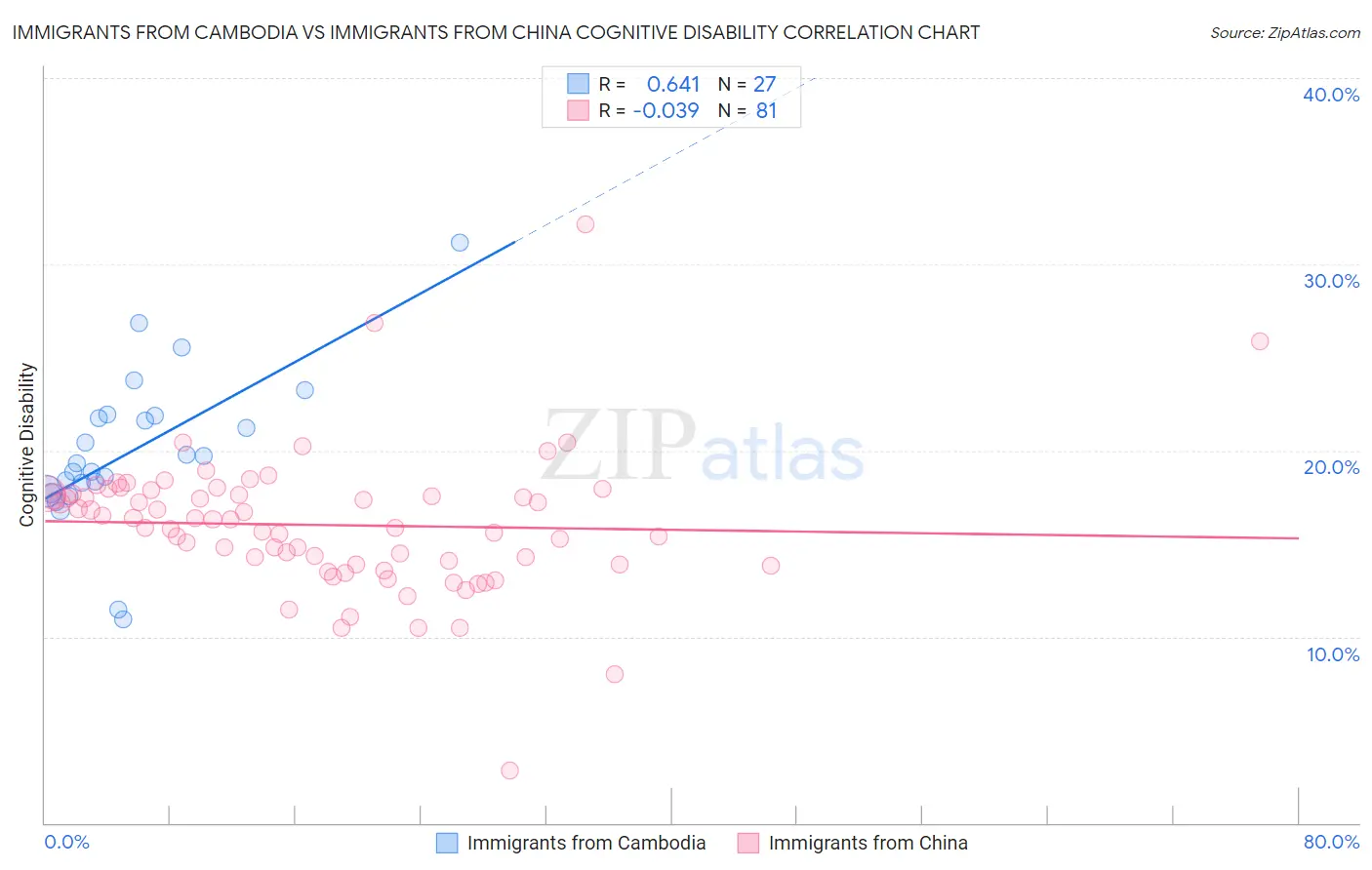 Immigrants from Cambodia vs Immigrants from China Cognitive Disability