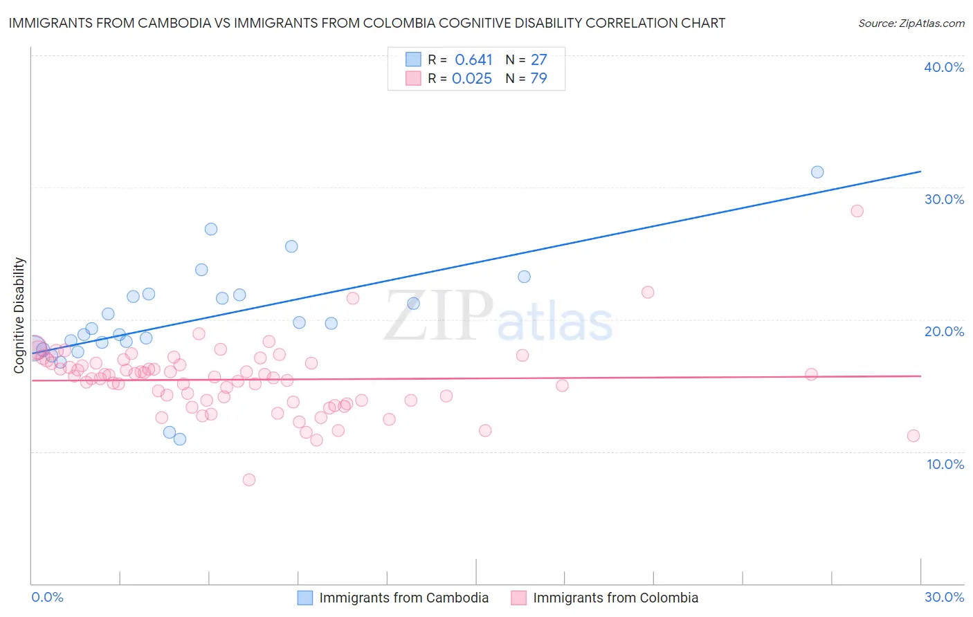 Immigrants from Cambodia vs Immigrants from Colombia Cognitive Disability