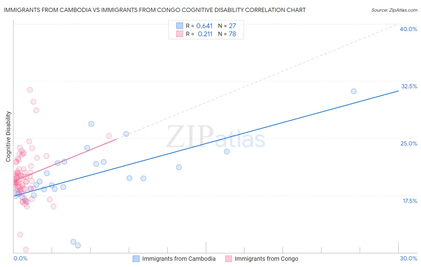 Immigrants from Cambodia vs Immigrants from Congo Cognitive Disability