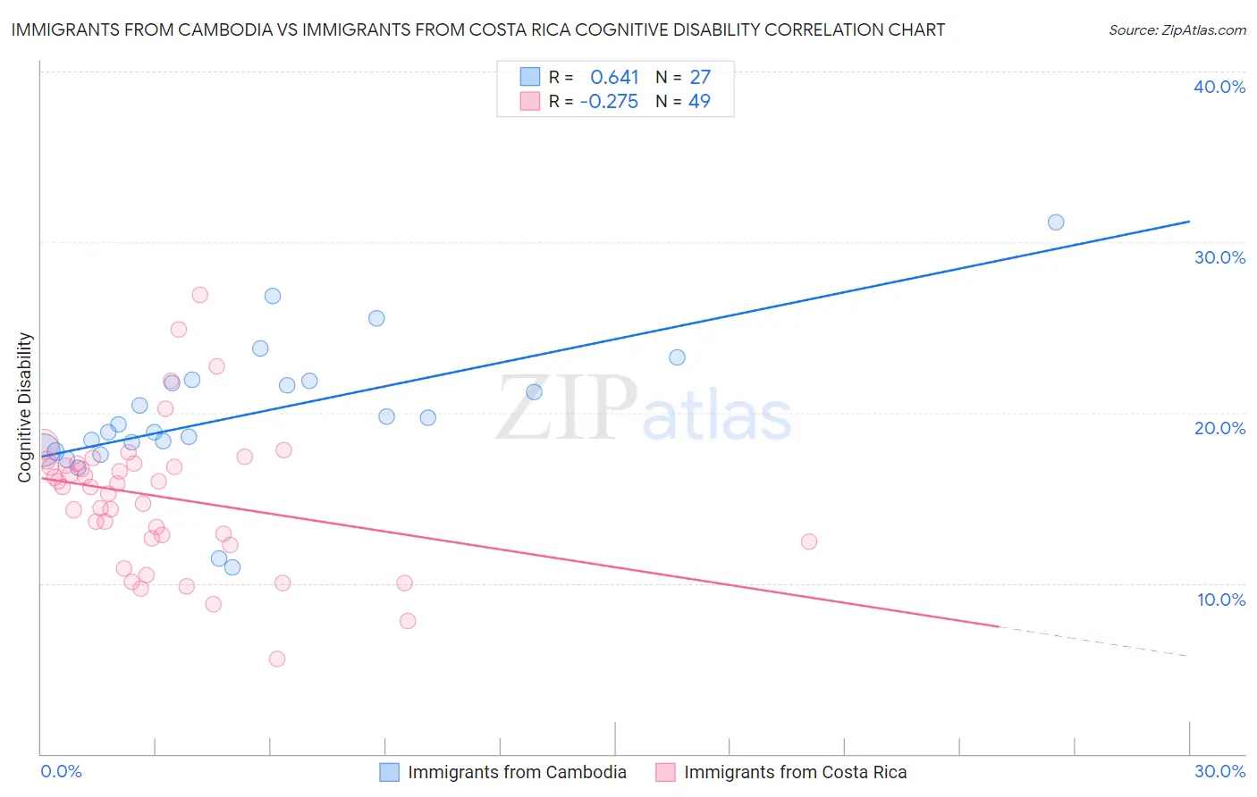 Immigrants from Cambodia vs Immigrants from Costa Rica Cognitive Disability