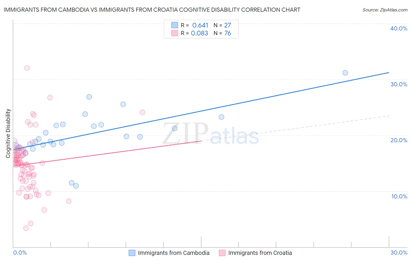 Immigrants from Cambodia vs Immigrants from Croatia Cognitive Disability