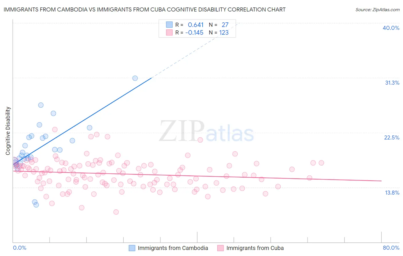 Immigrants from Cambodia vs Immigrants from Cuba Cognitive Disability