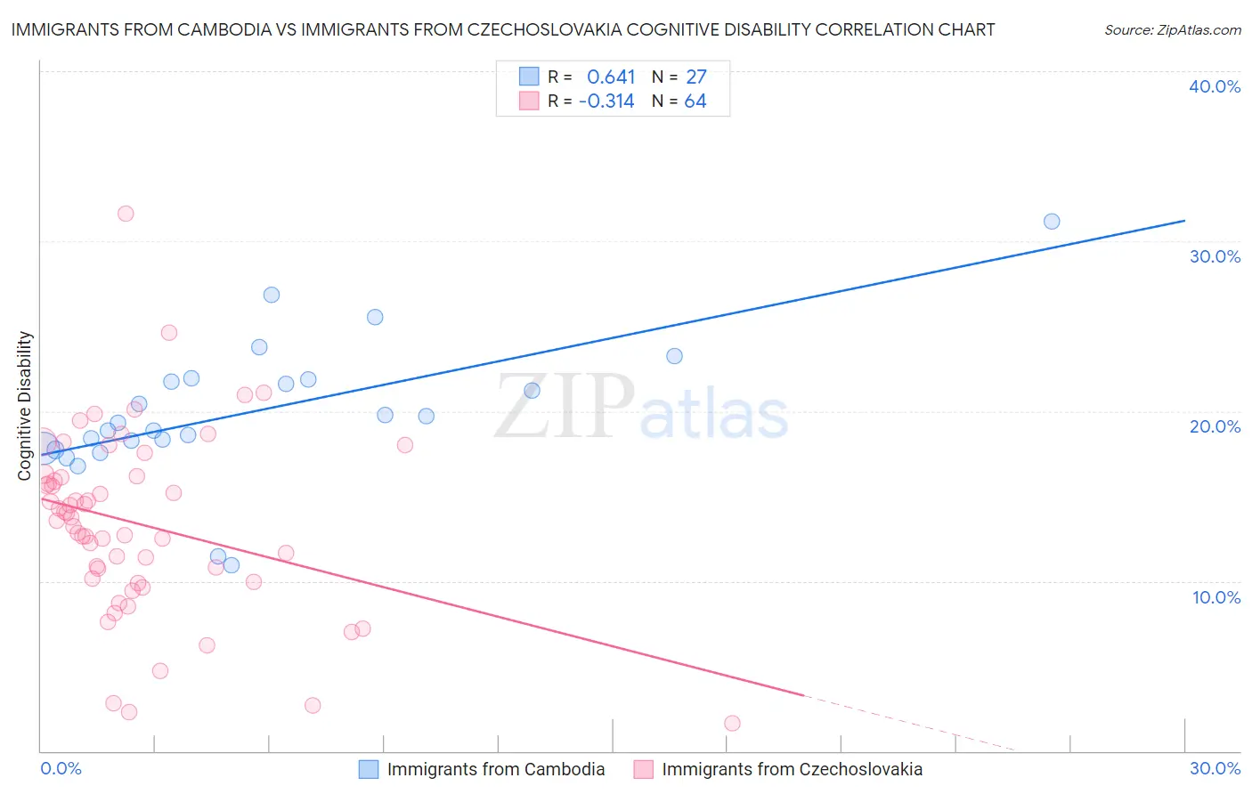 Immigrants from Cambodia vs Immigrants from Czechoslovakia Cognitive Disability