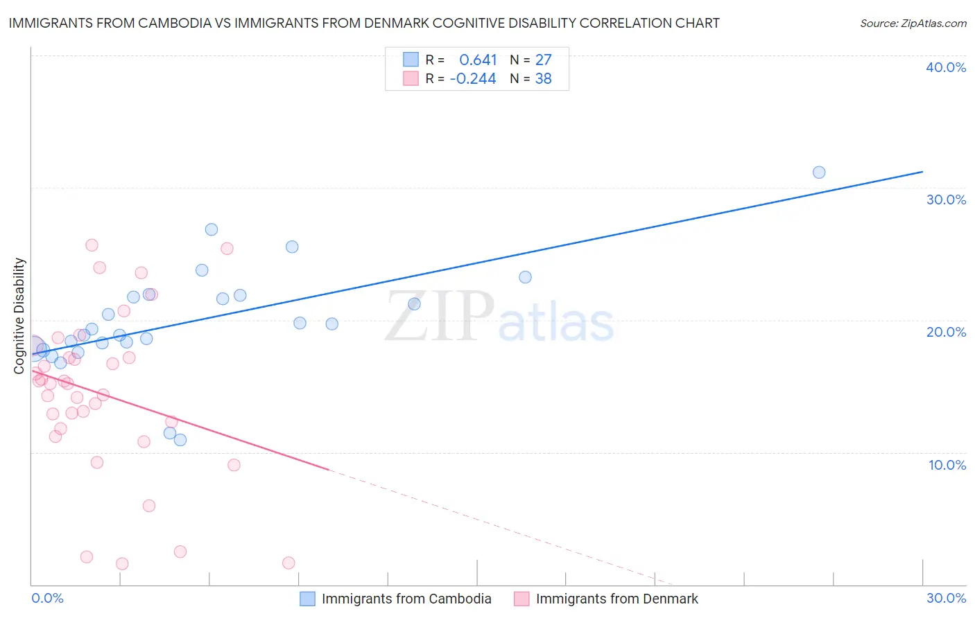 Immigrants from Cambodia vs Immigrants from Denmark Cognitive Disability
