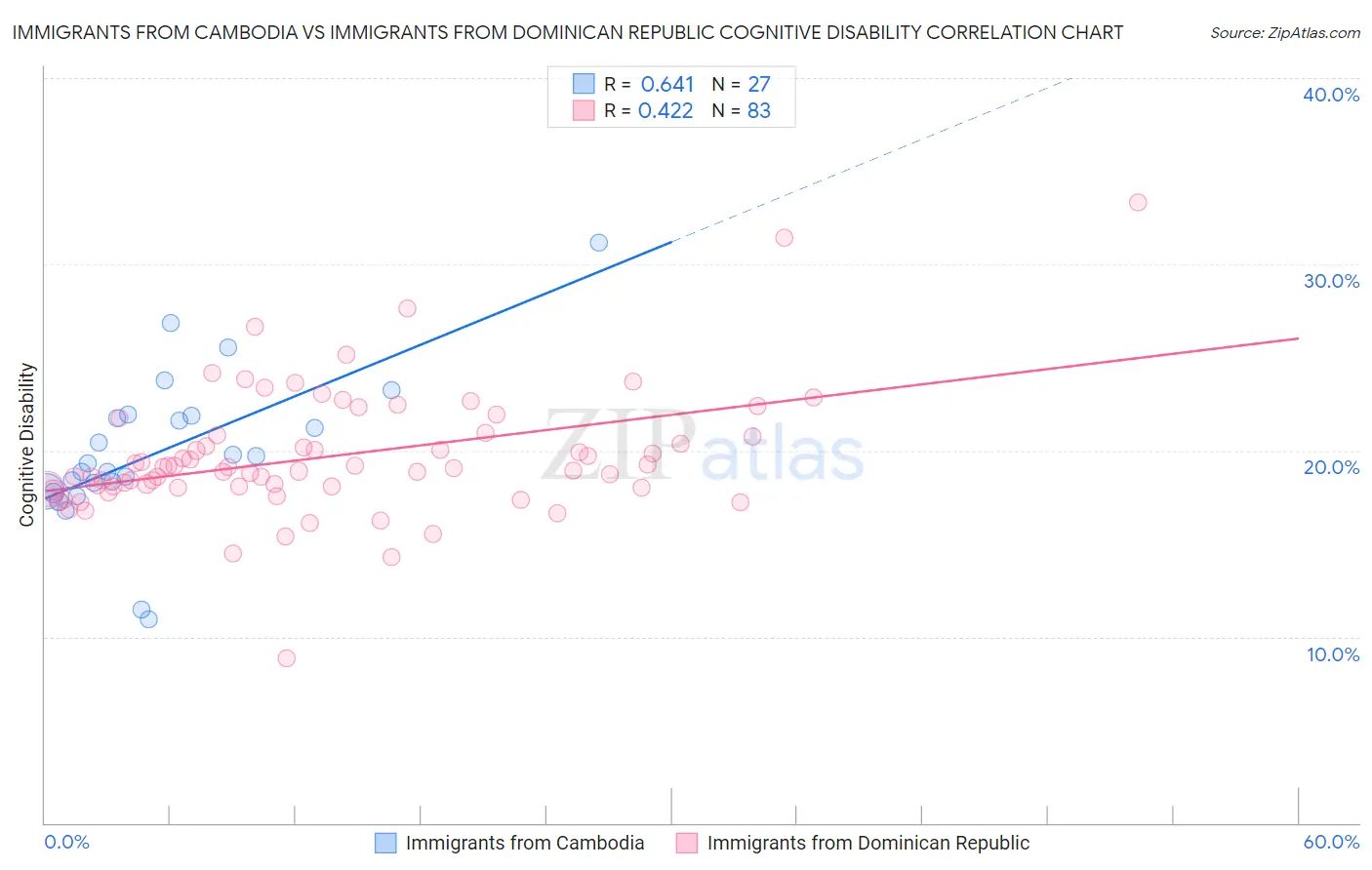 Immigrants from Cambodia vs Immigrants from Dominican Republic Cognitive Disability