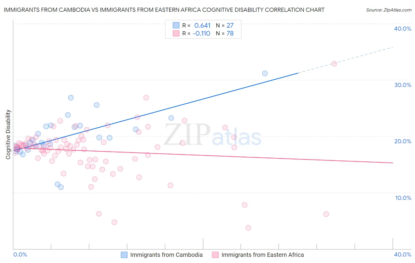 Immigrants from Cambodia vs Immigrants from Eastern Africa Cognitive Disability