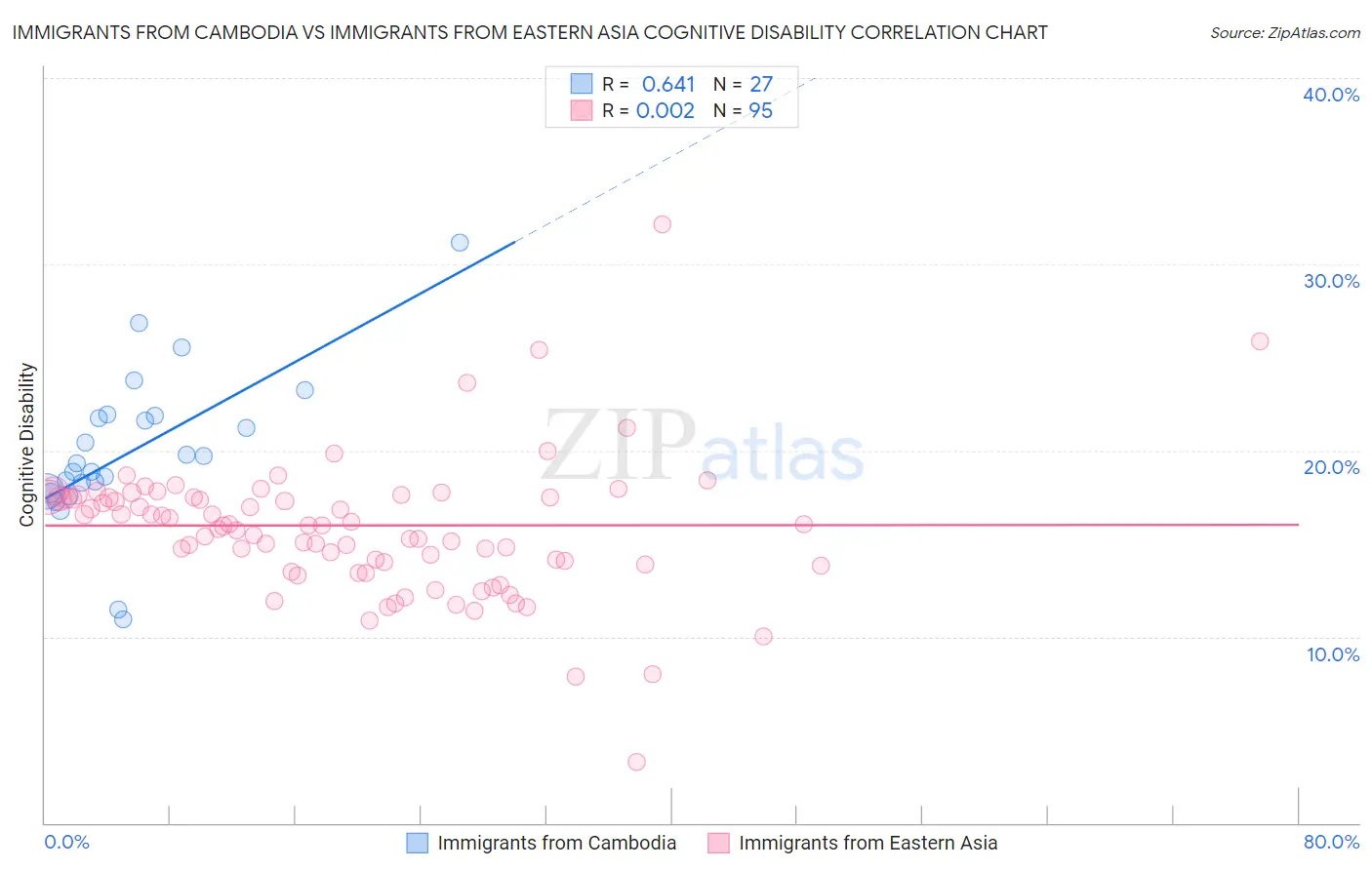 Immigrants from Cambodia vs Immigrants from Eastern Asia Cognitive Disability