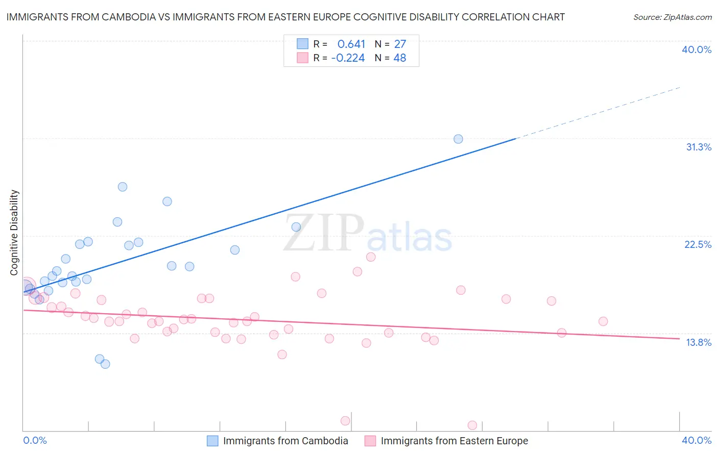 Immigrants from Cambodia vs Immigrants from Eastern Europe Cognitive Disability