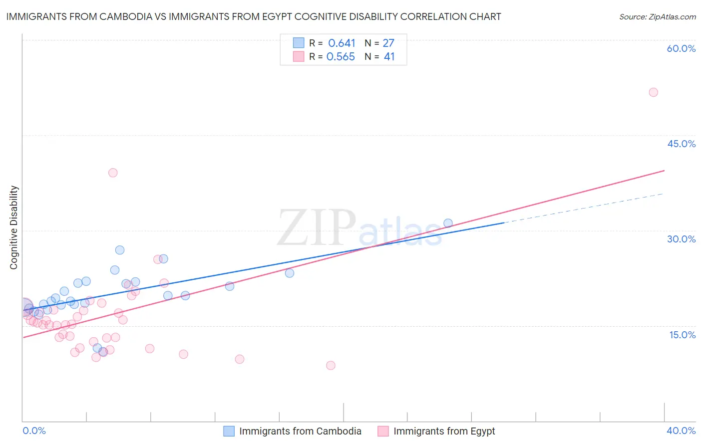 Immigrants from Cambodia vs Immigrants from Egypt Cognitive Disability