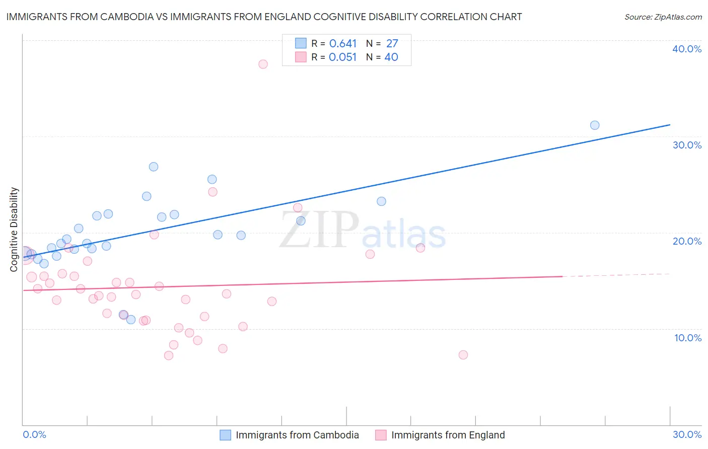 Immigrants from Cambodia vs Immigrants from England Cognitive Disability