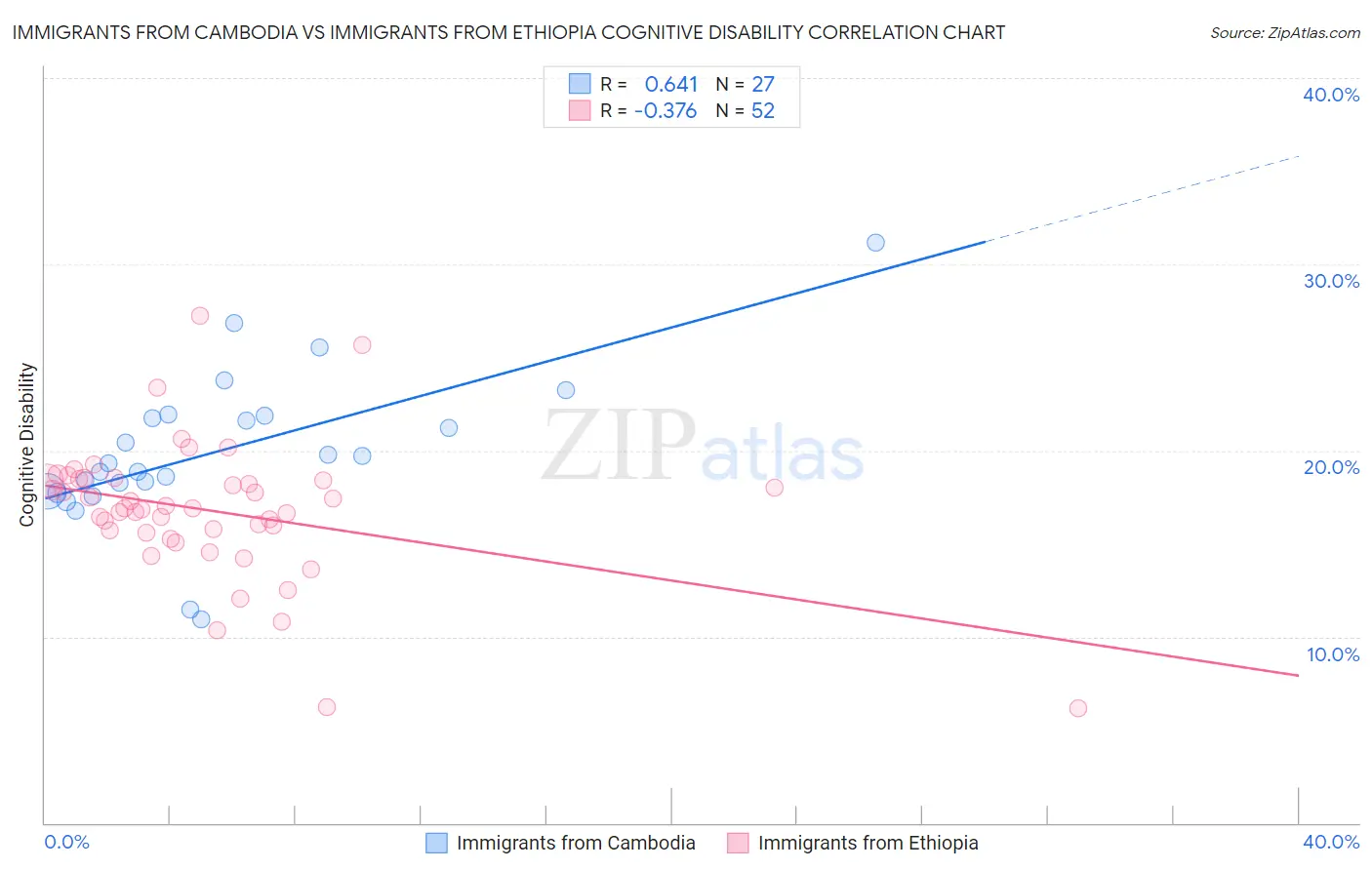 Immigrants from Cambodia vs Immigrants from Ethiopia Cognitive Disability