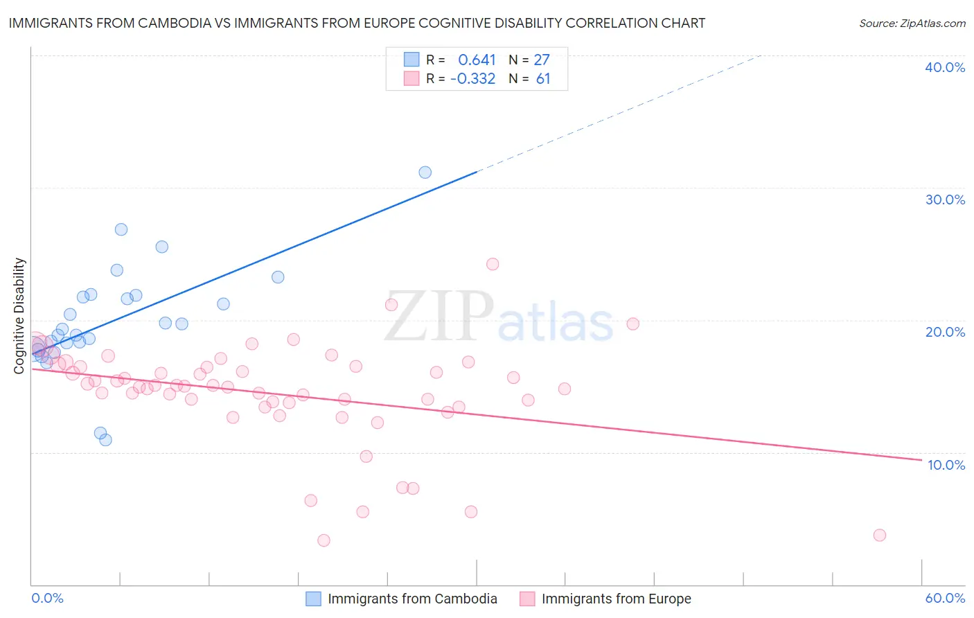 Immigrants from Cambodia vs Immigrants from Europe Cognitive Disability
