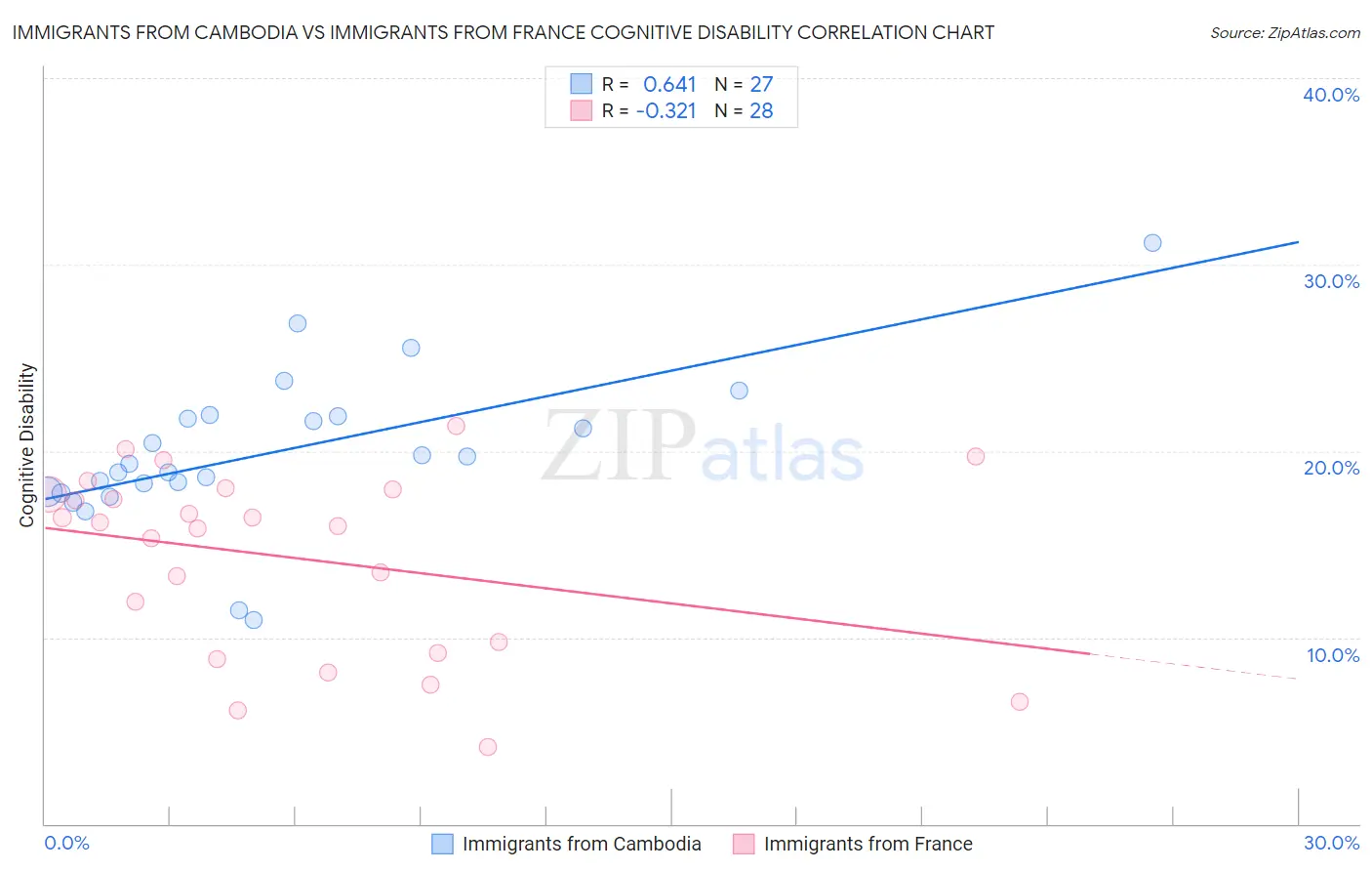Immigrants from Cambodia vs Immigrants from France Cognitive Disability