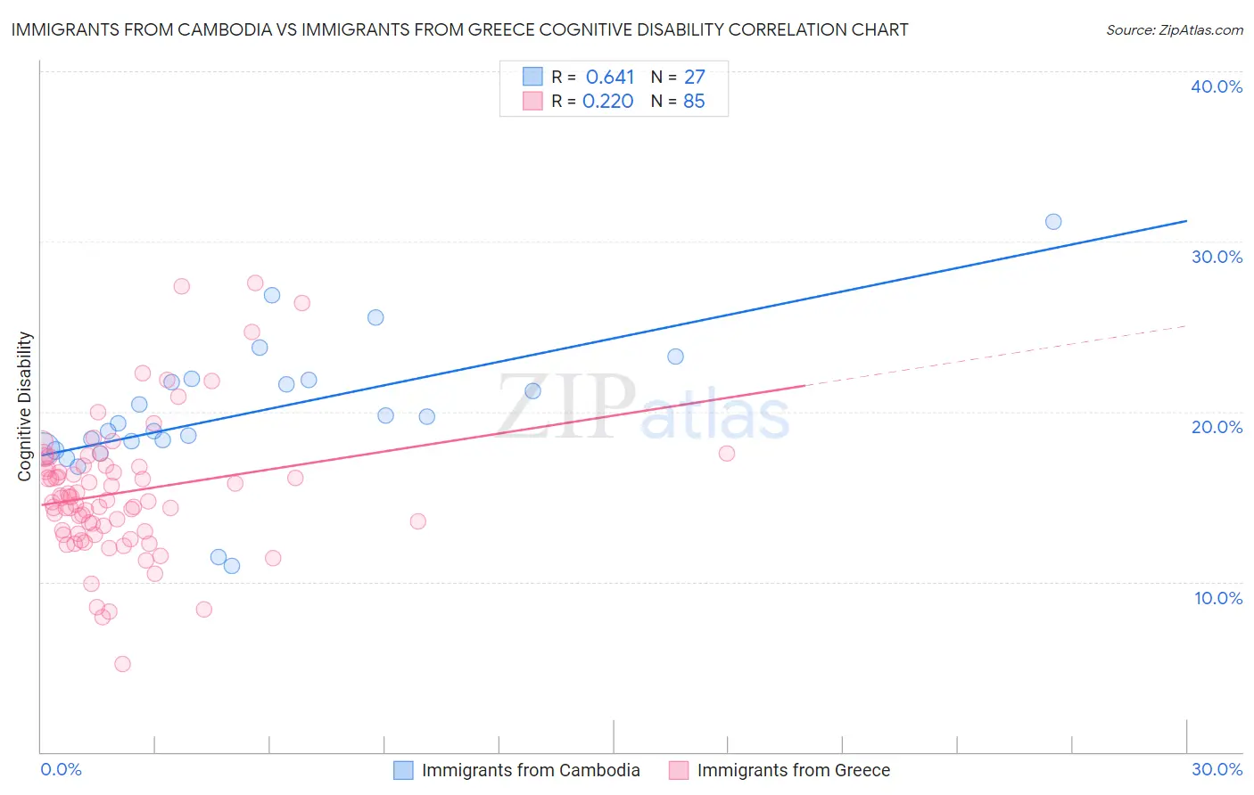 Immigrants from Cambodia vs Immigrants from Greece Cognitive Disability