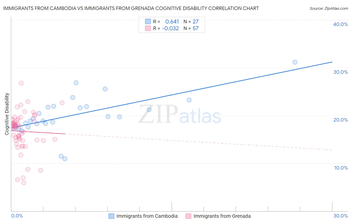 Immigrants from Cambodia vs Immigrants from Grenada Cognitive Disability