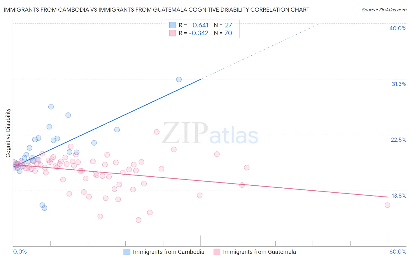 Immigrants from Cambodia vs Immigrants from Guatemala Cognitive Disability