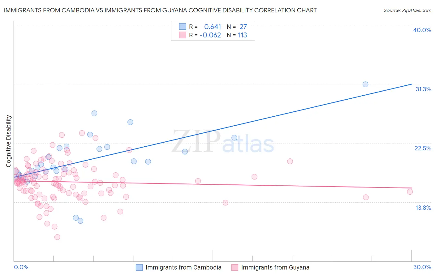 Immigrants from Cambodia vs Immigrants from Guyana Cognitive Disability