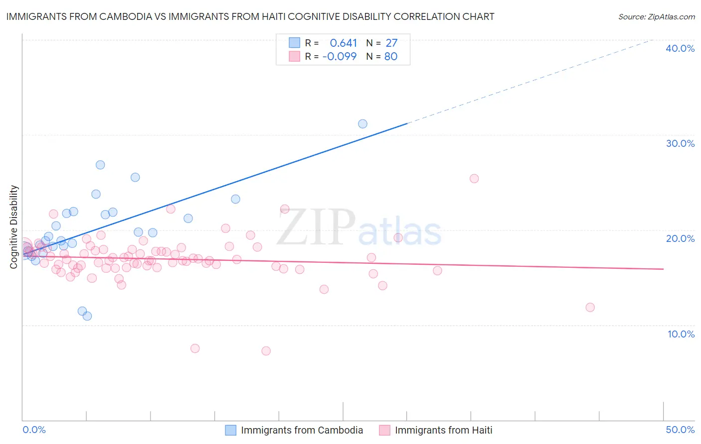 Immigrants from Cambodia vs Immigrants from Haiti Cognitive Disability