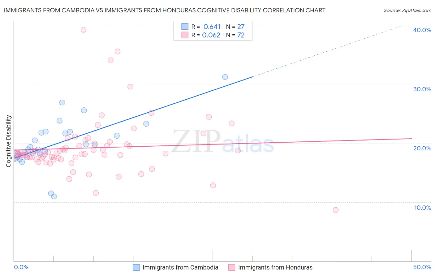 Immigrants from Cambodia vs Immigrants from Honduras Cognitive Disability