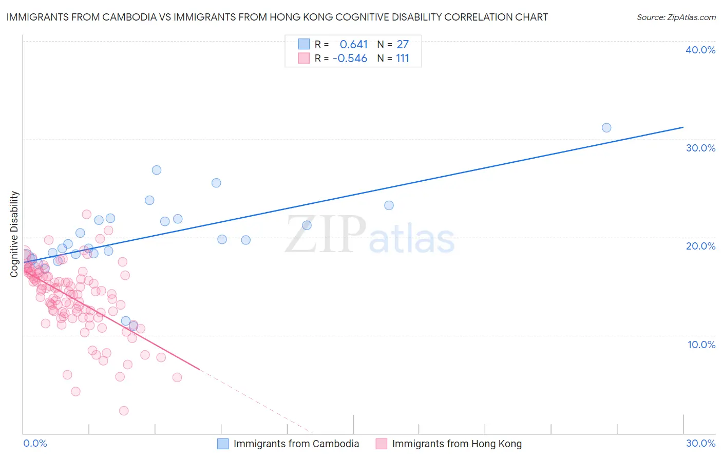 Immigrants from Cambodia vs Immigrants from Hong Kong Cognitive Disability