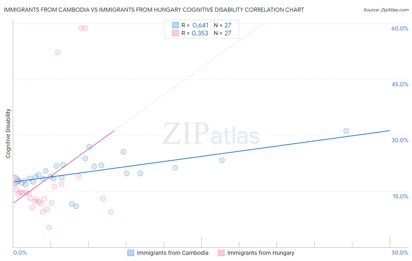 Immigrants from Cambodia vs Immigrants from Hungary Cognitive Disability