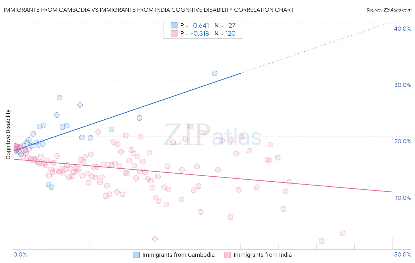 Immigrants from Cambodia vs Immigrants from India Cognitive Disability