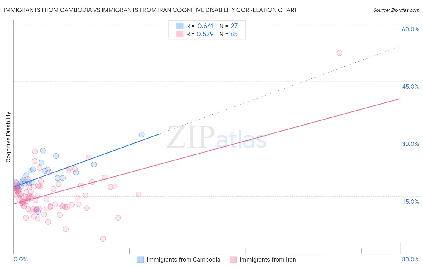 Immigrants from Cambodia vs Immigrants from Iran Cognitive Disability