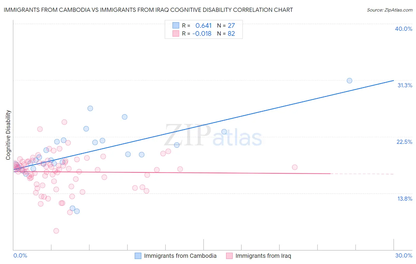 Immigrants from Cambodia vs Immigrants from Iraq Cognitive Disability