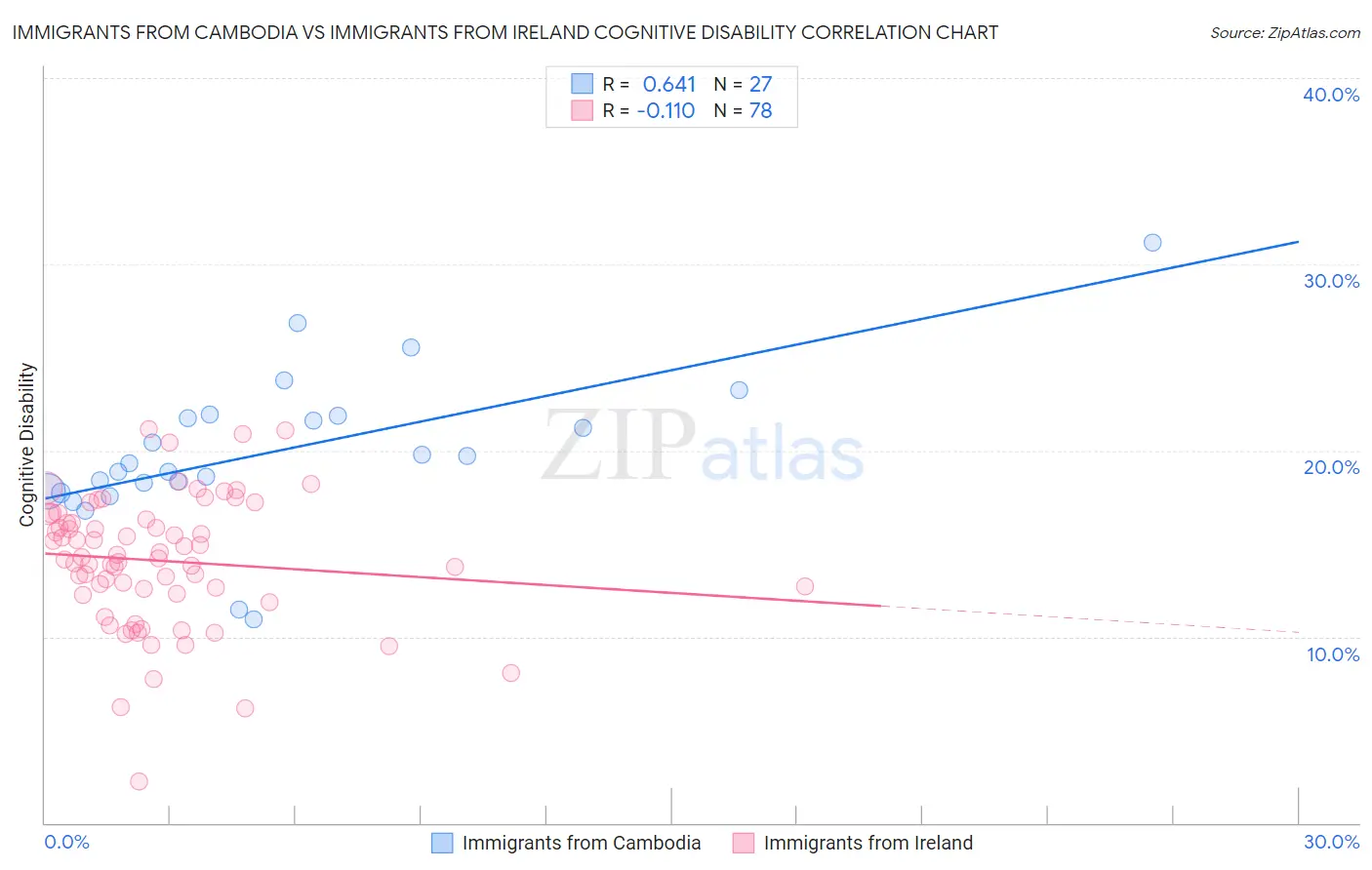 Immigrants from Cambodia vs Immigrants from Ireland Cognitive Disability