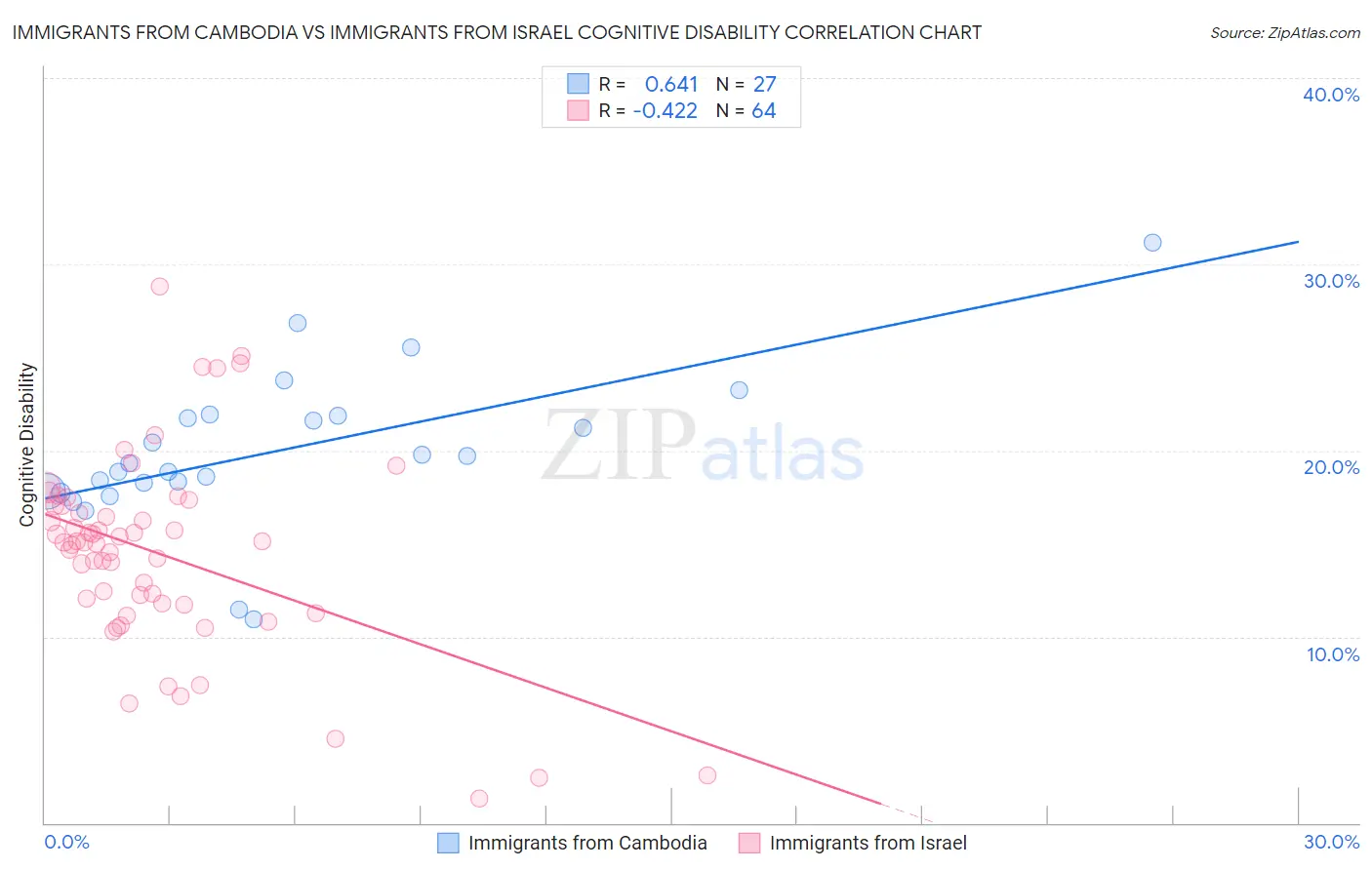 Immigrants from Cambodia vs Immigrants from Israel Cognitive Disability