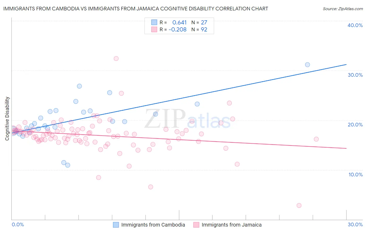 Immigrants from Cambodia vs Immigrants from Jamaica Cognitive Disability