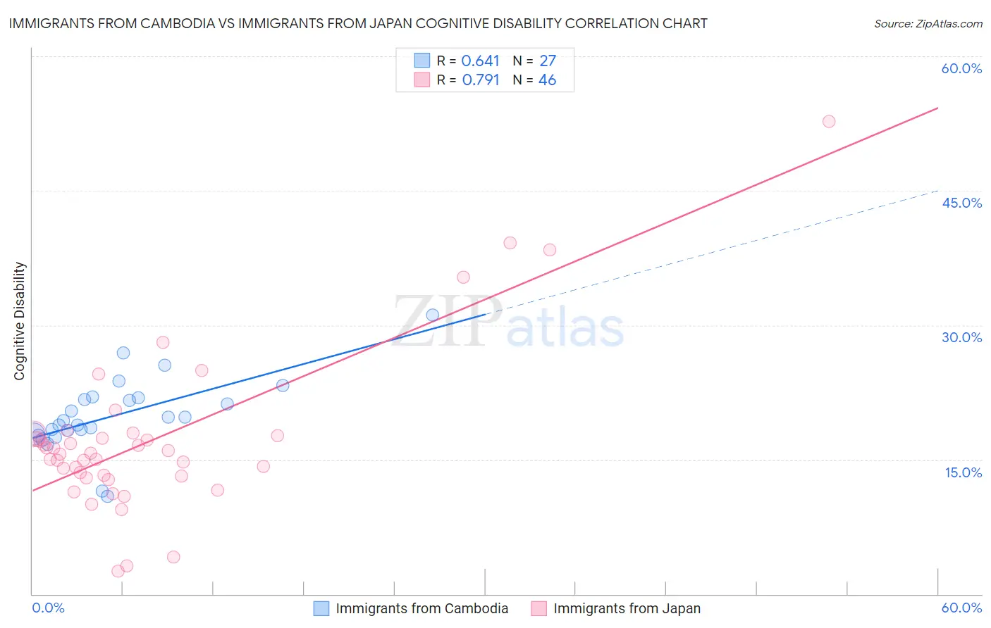Immigrants from Cambodia vs Immigrants from Japan Cognitive Disability