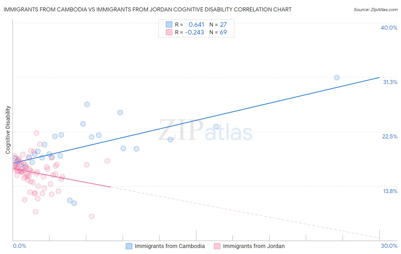 Immigrants from Cambodia vs Immigrants from Jordan Cognitive Disability