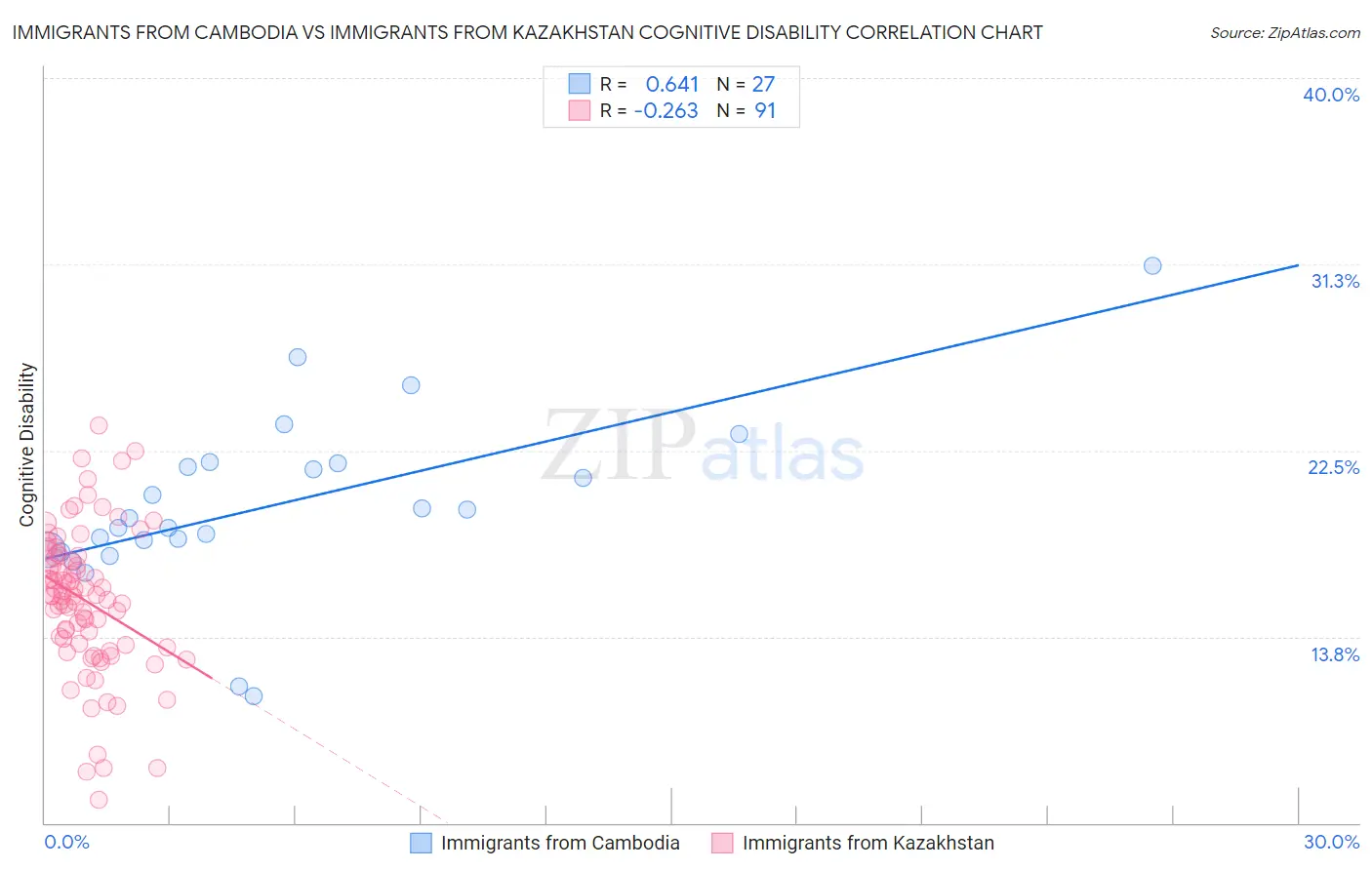 Immigrants from Cambodia vs Immigrants from Kazakhstan Cognitive Disability