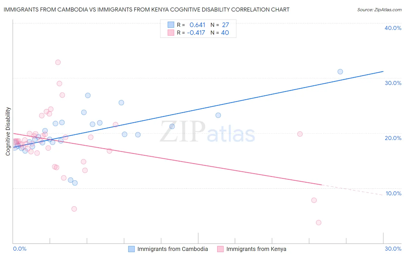 Immigrants from Cambodia vs Immigrants from Kenya Cognitive Disability