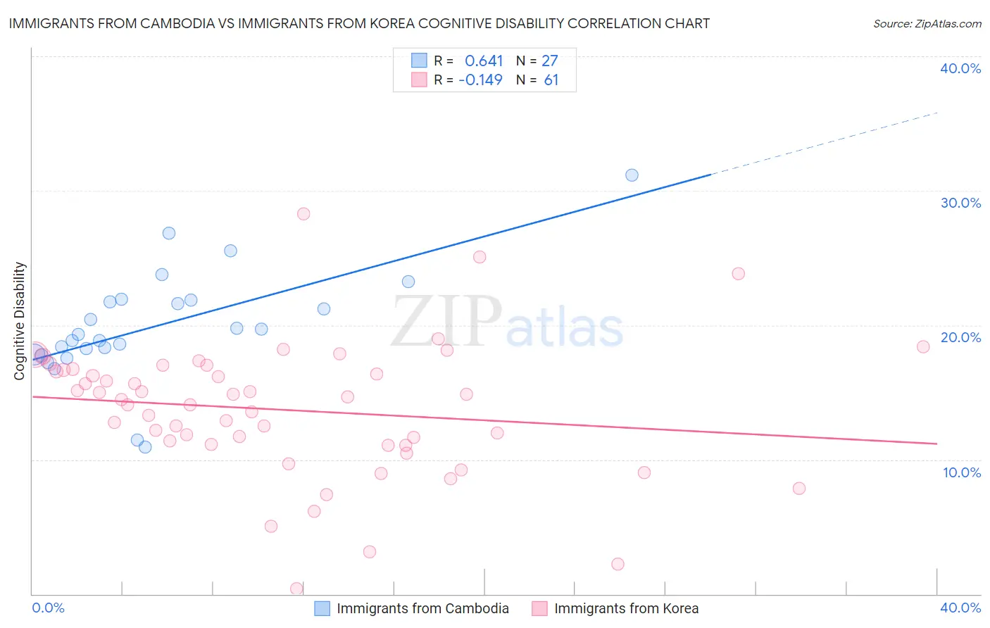 Immigrants from Cambodia vs Immigrants from Korea Cognitive Disability