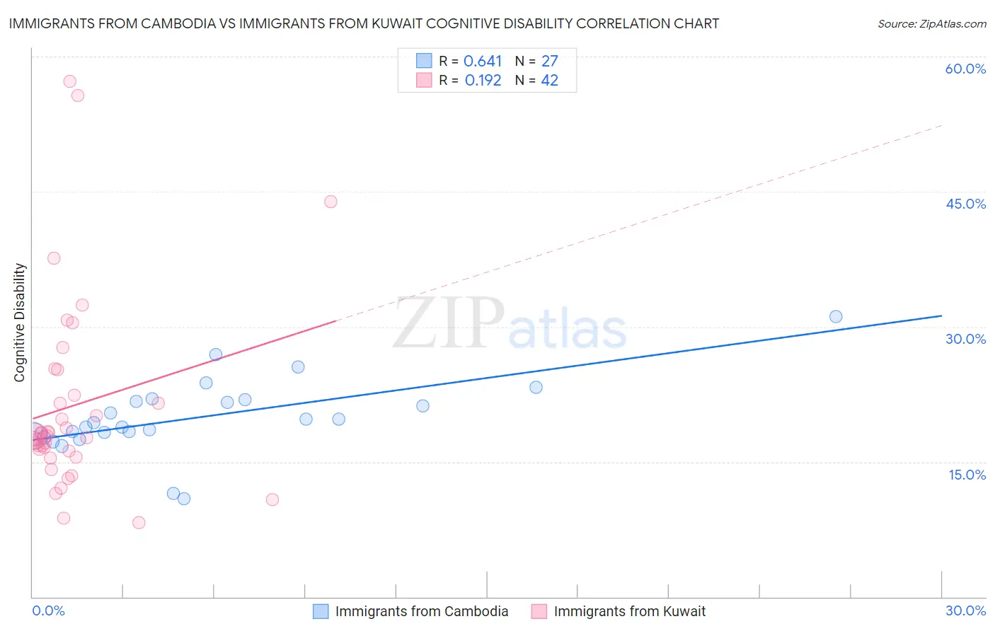 Immigrants from Cambodia vs Immigrants from Kuwait Cognitive Disability