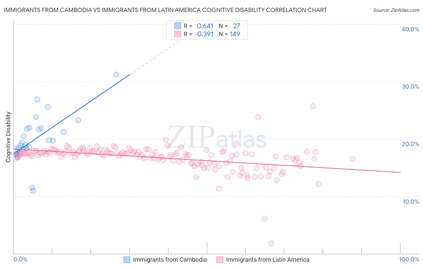 Immigrants from Cambodia vs Immigrants from Latin America Cognitive Disability