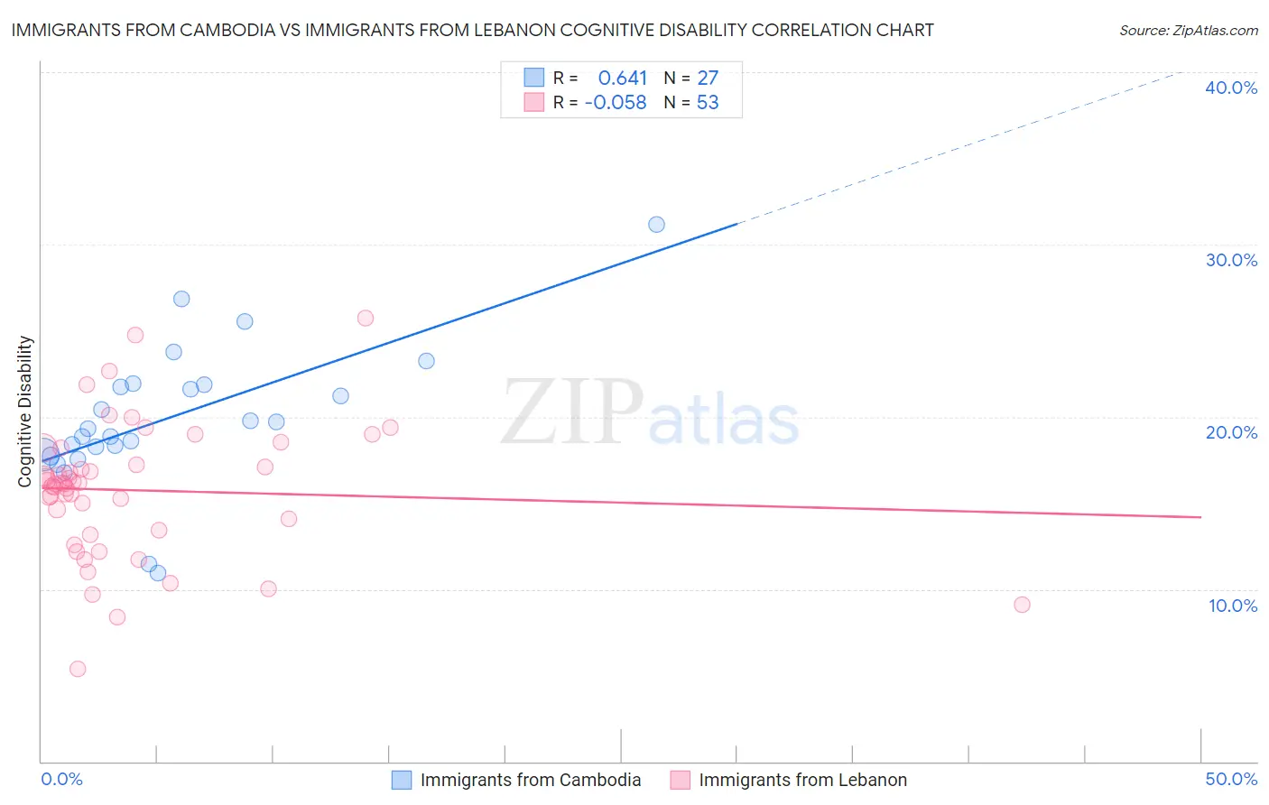 Immigrants from Cambodia vs Immigrants from Lebanon Cognitive Disability