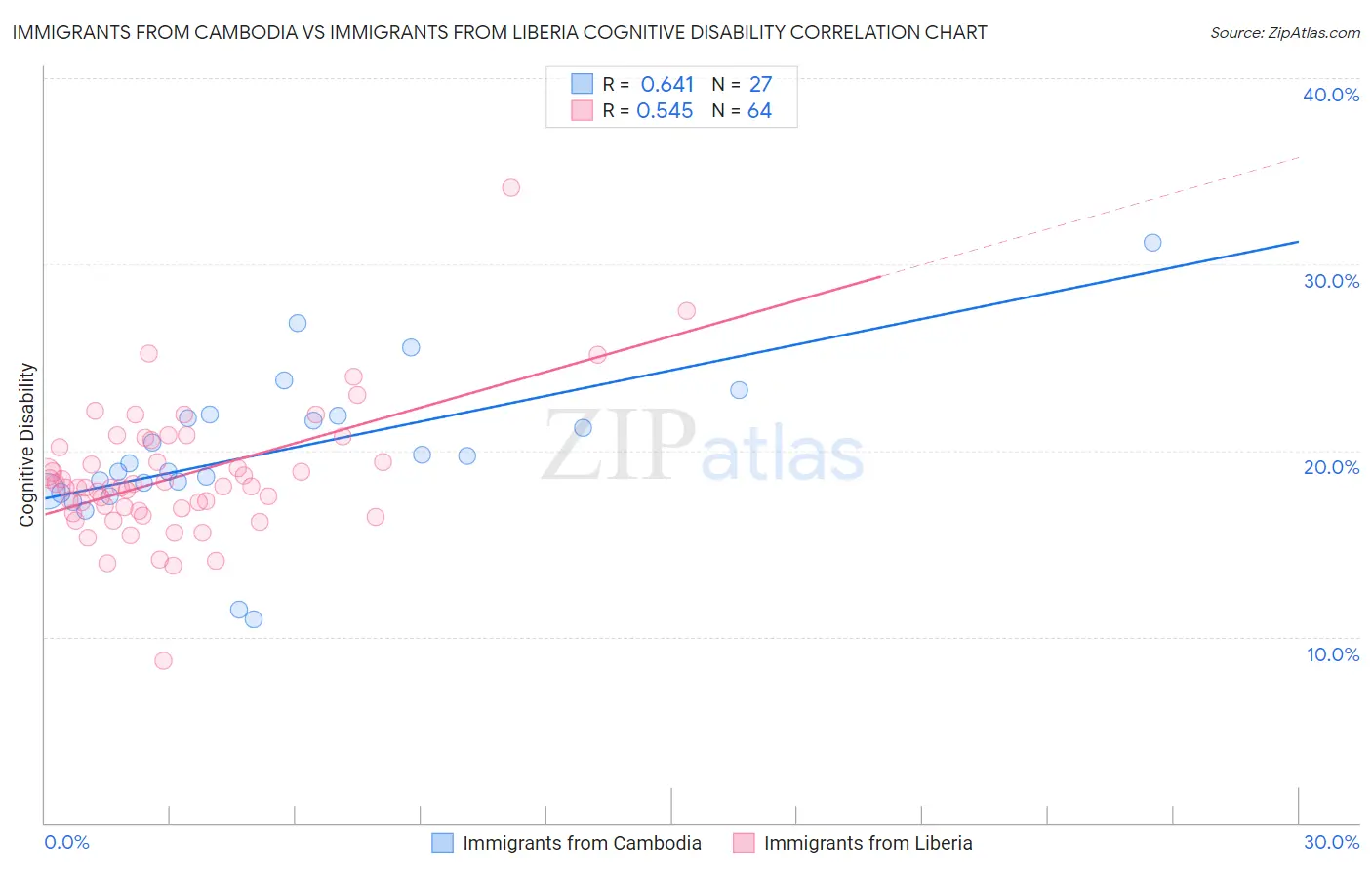 Immigrants from Cambodia vs Immigrants from Liberia Cognitive Disability