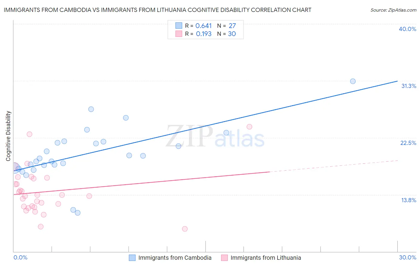Immigrants from Cambodia vs Immigrants from Lithuania Cognitive Disability